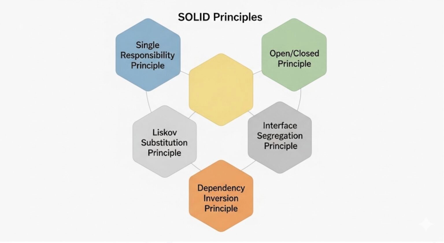 SOLID Principles in Modern Software Architecture - ilucidify.com